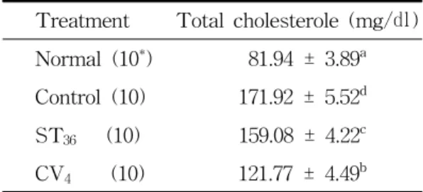 Table 3. Effect of Taeeumjoweetang Herbal-Acu- Herbal-Acu-puncture on serum triglyceride  concen-tration in rats fed high fat diet.