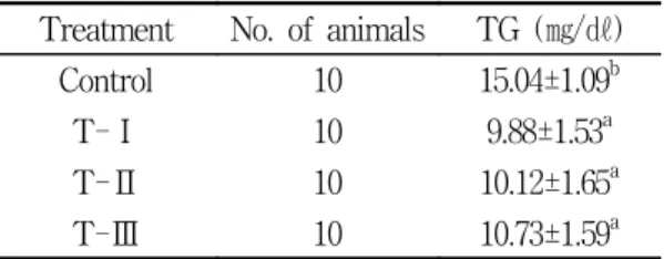 Table 15. Effect of cultivated wild ginseng  pharmacopuncture on plasma TBARS contents in diet-induced obese rats