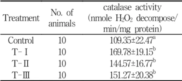 Table 19. Effect of cultivated wild ginseng  pharmacopuncture on liver catalase activity in  diet-induced obese rats