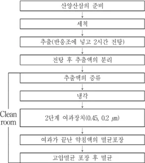 Table 1. Composition of experimental  diets Ingredients(%) Basal  diet High  fat  diet