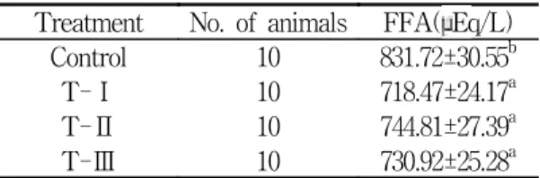 Table 2. Effect of cultivated wild ginseng  pharmacopuncture on plasma β-lipoprotein level in  diet-induced obese rat