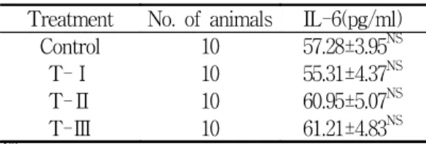 Table 6. Effect of cultivated wild ginseng  pharmacopuncture on plasma triglyceride (TG)  concentration in diet-induced obese rats