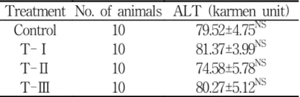 Table 9. Effect of cultivated wild ginseng  pharmacopuncture on plasma glutamic pyruvic  transferase (ALT) activity in diet-induced obese  rats