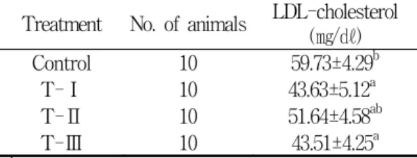 Table 11. Effect of cultivated wild ginseng  pharmacopuncture on plasma HDL-cholesterol  level in diet-induced obese rats