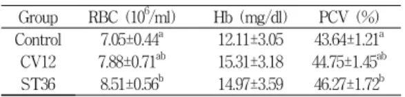 Table  2.  Effects  of  Hominis  placenta    pharmacopuncture  on  the  counts  of  RBC,  Hb  concentration  and  PCV  in  rats.