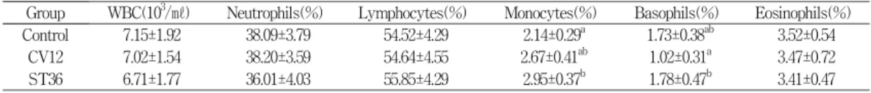 Table  4.  Effects  of  Hominis  placenta    pharmacopuncture  on    the  counts  of  W BC,  and  its  composition  in  rats.