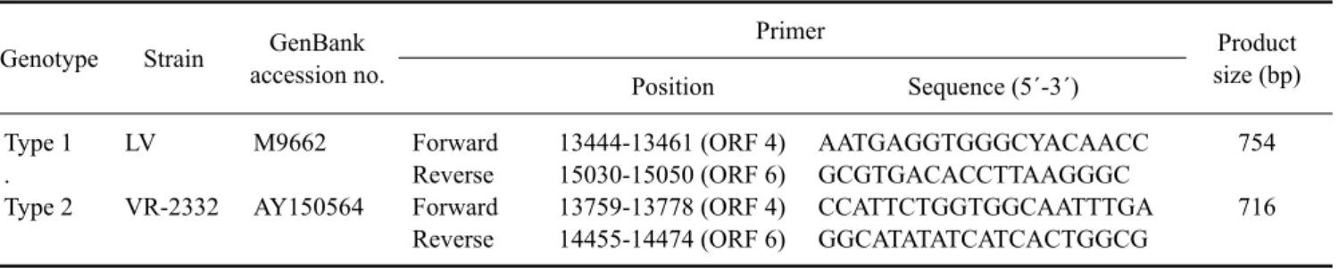 Table 2. Sequences of primers used for amplification and sequencing of the complete ORF 5 of PRRSV Genotype Strain GenBank 