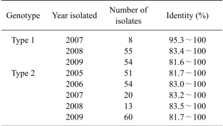 Table 4. Sequence identity between each prototype virus and the  respective PRRSV isolates