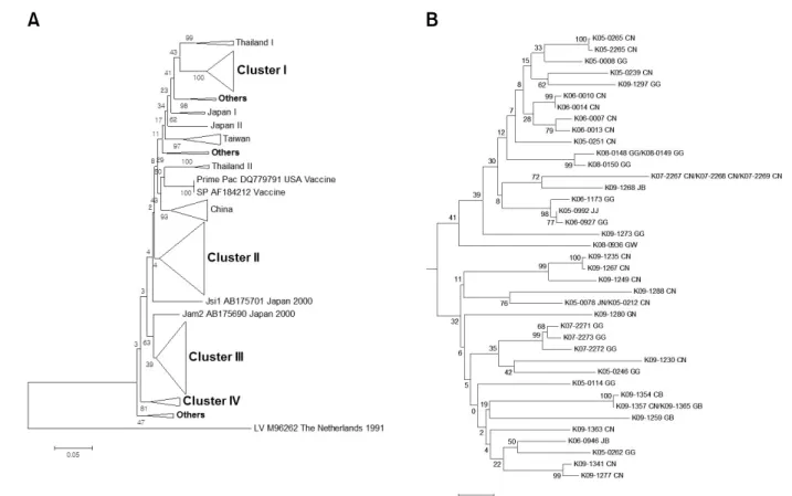 Fig. 2. (A) Phylogenetic analysis of the ORF 5 in Korean type 2 PRRSVs. The phylogenetic tree was constructed with 198 Korean  PRRSV isolates and 57 PRRSV strains isolated from around the world