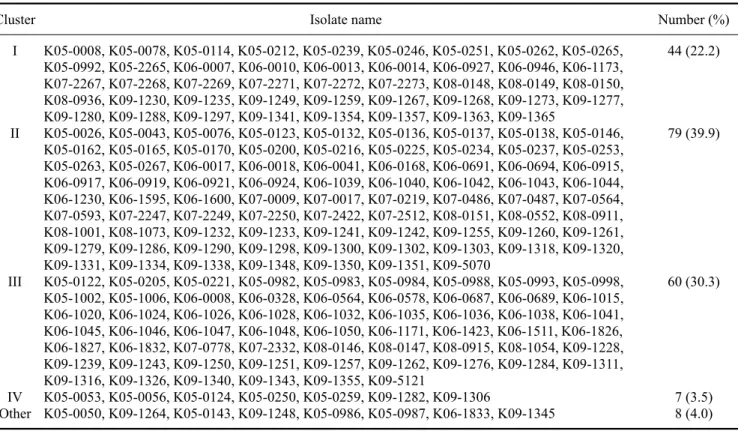 Table 9. Genetic cluster classification of Korean type 2 PRRSVs based on the phylogenetic analysis of ORF5