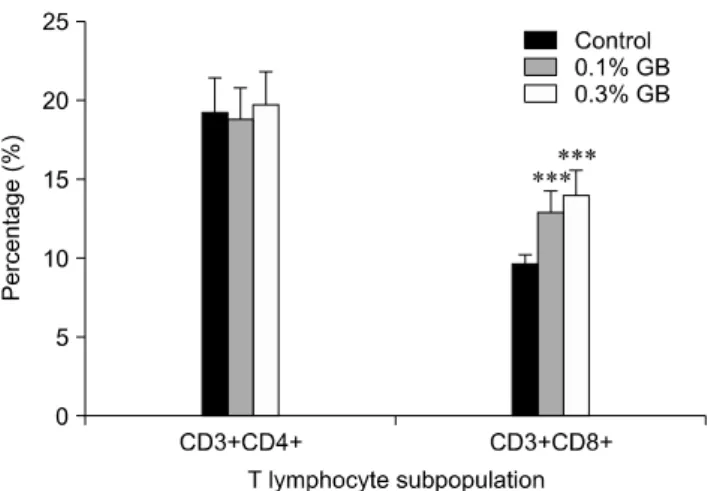 Fig. 2. Effect of GB on T lymphocyte subpopulation ratios in  mice. The percentage of CD3+CD8+ T lymphocytes in the  spleens of GB-fed mice was significantly increased compared to  that observed for the control group (***p ＜ 0.001)