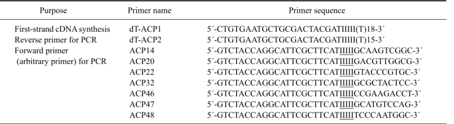 Table 1. Primer sequences used for cDNA synthesis and annealing control primer (ACP)-based PCR for examining altered gene  expression in canine omentum with peritonitis