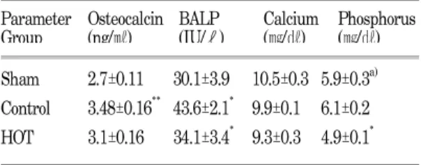 Table 5. The  effects  of  administration  of  hyperbaric  oxygen  therapy  on  changes  of  serum  osteocalcin,  bone  alkaline  phosphatase(BALP),  calcium  and  phosphorus  of  ovariectomized  rats.
