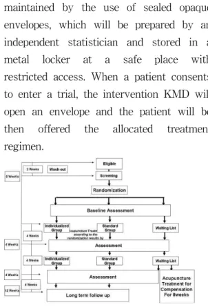 Figure  1.    Study  design