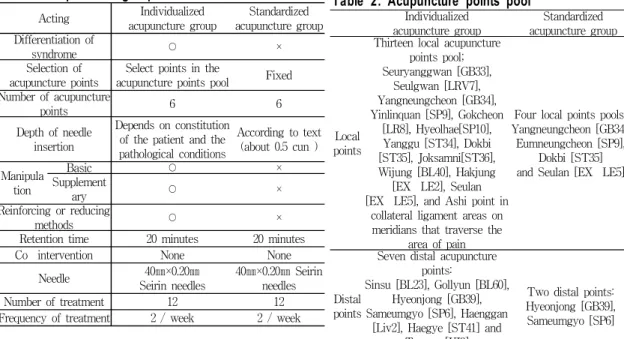 Table  2.  Acupuncture  points  pool   Individualized