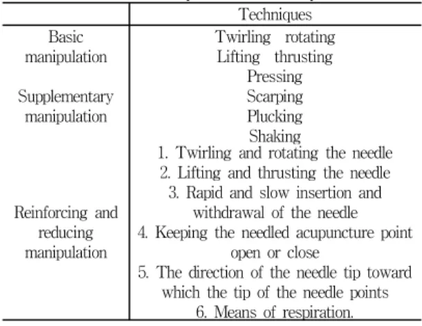 Table  3.  Needle  manipulation  techniques Techniques Basic manipulation Twirling‐rotatingLifting‐thrusting Supplementary manipulation Pressing ScarpingPlucking Shaking Reinforcing and reducing manipulation