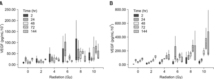 Fig. 4. VEGF expression in relation to radiation dose in cell free  supernatant 72 hours after radiation