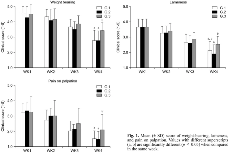 Fig. 1. Mean ( ± SD) score of weight-bearing, lameness,  and pain on palpation. Values with different superscripts  (a, b) are significantly different (p ＜ 0.05) when compared  in the same week