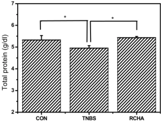 Fig. 3. Effects  of  GRHA  on  total  protein  count  rate  in  rats.  Number  of  animal  is  6