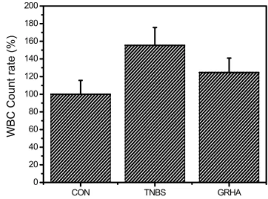 Fig. 4. Effects  of  GRHA  on  RBC  number  in  rats. 