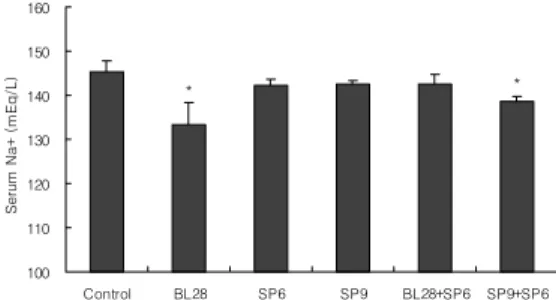 Fig. 3. Effects  of  moxibustion  according  to  treated  acupoints  on  serum  creatinine  in  experimental  acute  renal  failure    rats  induced  by  uranyl  acetate(5mg/kg)