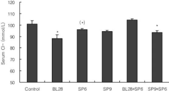 Fig. 5. Effects  of  moxibustion  according  to  treated  acupoints  on  serum  K+  in  experimental  acute  renal  failure    rats  induced  by  uranyl  acetate(5mg/kg)