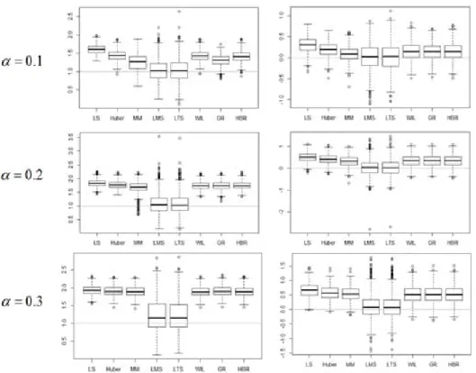 Figure 3.6. Box plot of regression coeﬃcients(left) and intercepts(right) estimated with contaminated data with (X, Y ) ∼ BVN(3, 8, 1, 1, 0)