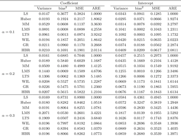 Table 3.3. Variance, bias 2 , MSE, ARE of coeﬃcient and intercept estimates for contaminated data with (X, Y ) ∼ BVN(3, 8, 1, 1, 0)