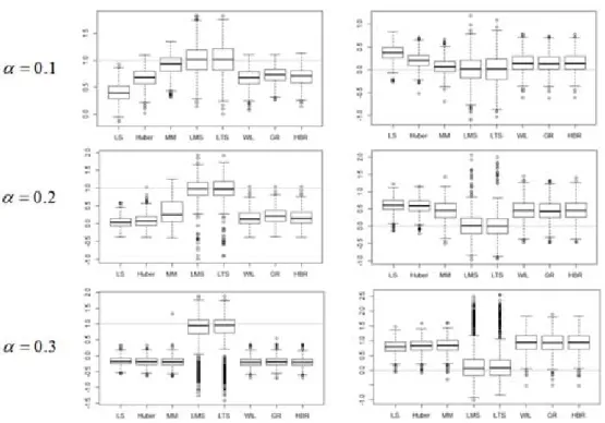 Figure 3.8. Box plot of regression coeﬃcients(left) and intercepts(right) estimated with contaminated data with (X, Y ) ∼ BVN(−2, 3, 1, 1, 0)