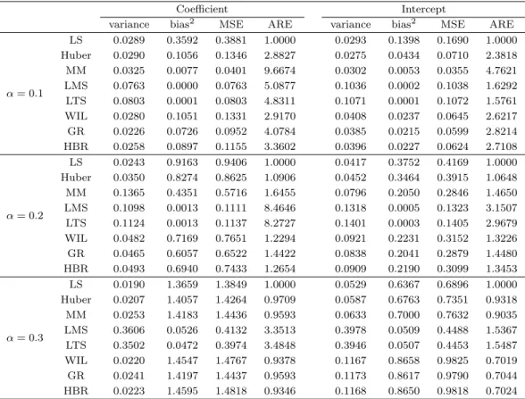 Table 3.4. Variance, bias 2 , MSE, ARE of coeﬃcient and intercept estimates for contaminated data with (X, Y ) ∼ BVN( −2, 3, 1, 1, 0)