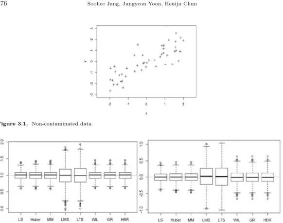 Figure 3.1. Non-contaminated data.