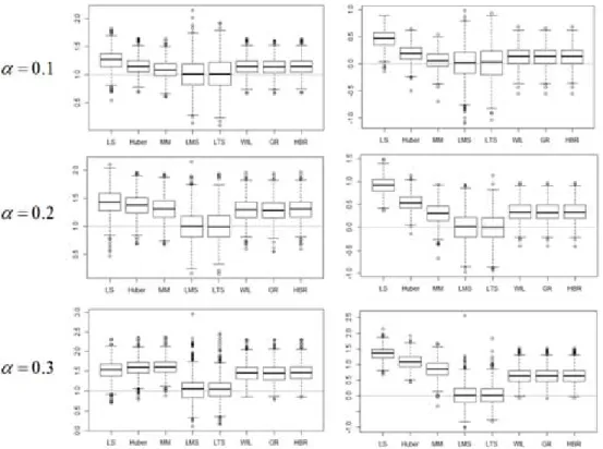 Figure 3.4. Box plot of regression coeﬃcients(left) and intercepts(right) estimated with contaminated data with (X, Y ) ∼ BVN(1, 6, 1, 1, 0).