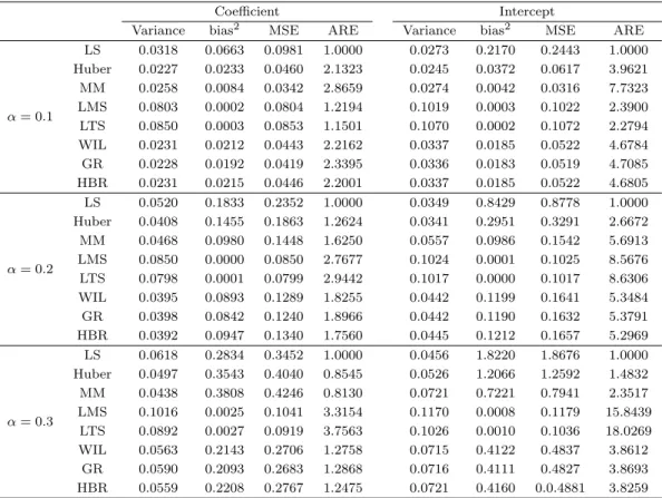 Table 3.2. Variance, bias 2 , MSE, ARE of coeﬃcient and intercept estimates for contaminated data with (X, Y ) ∼ BVN(1, 6, 1, 1, 0)