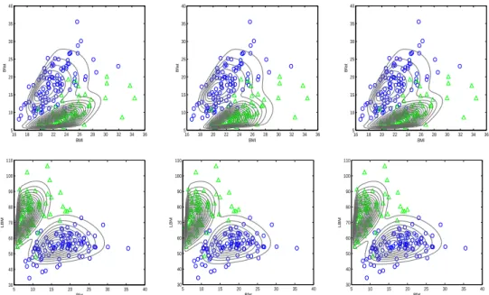 Figure 4.3. Results of fit for (BMI, Bfat, LBM) ((a) 1st column: MSNMix 3 , (b) 2nd column: MSNMix ∗ 3 , (c) 3rd column: MSNMix ∗a 3 )