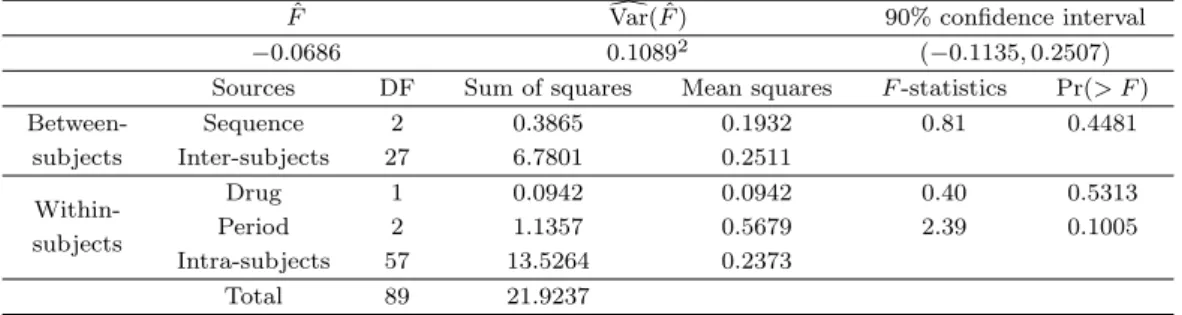 Table 3.3. C max results of 3 ×3 crossover design