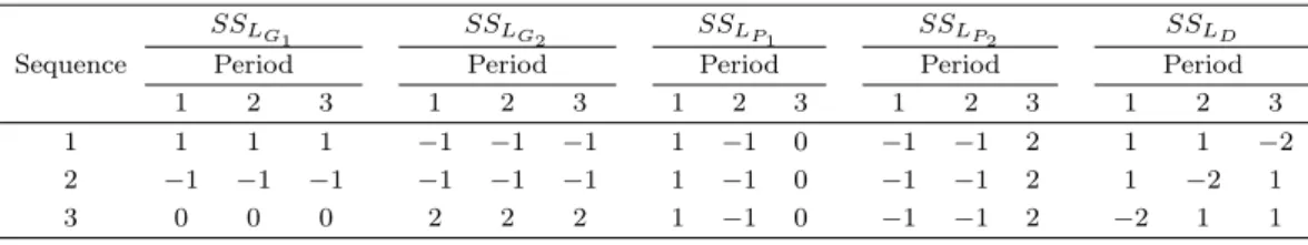 Table 2.3. Contrasts sum of square and coeﬃcient of ¯ Y ·jk for 3 ×3 crossover design