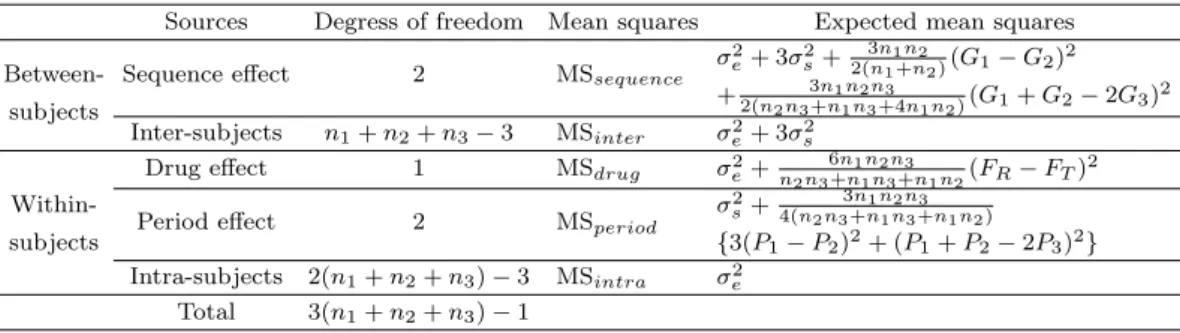 Table 2.4. Analysis of variance table for 3 ×3 crossover design