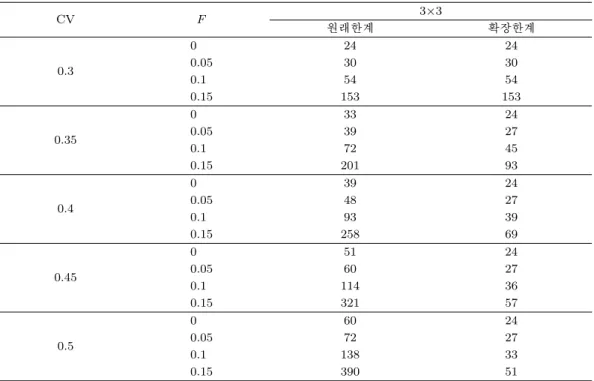Table 2.5. Total subject number of 3 ×3 crossover design CV F 3 ×3 원래한계 확장한계 0 24 24 0.3 0.05 30 30 0.1 54 54 0.15 153 153 0 33 24 0.35 0.05 39 27 0.1 72 45 0.15 201 93 0 39 24 0.4 0.05 48 27 0.1 93 39 0.15 258 69 0 51 24 0.45 0.05 60 27 0.1 114 36 0.15 32