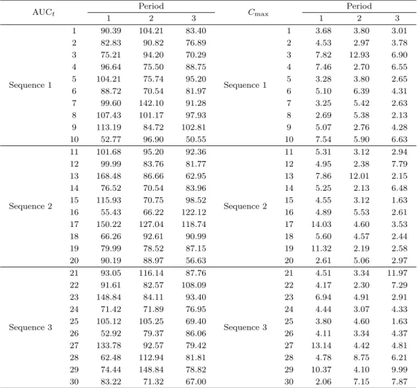 Table 3.1. AUC t and C max data of 3 ×3 crossover design AUC t Period C max Period 1 2 3 1 2 3 1 90.39 104.21 83.40 1 3.68 3.80 3.01 2 82.83 90.82 76.89 2 4.53 2.97 3.78 3 75.21 94.20 70.29 3 7.82 12.93 6.90 4 96.64 75.50 88.75 4 7.46 2.70 6.55 Sequence 1 