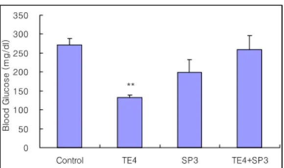 Fig 2. Effect of acupuncture at TE4, SP3 and  TE4+SP3 on the blood glucose in  hyperglycemia rats