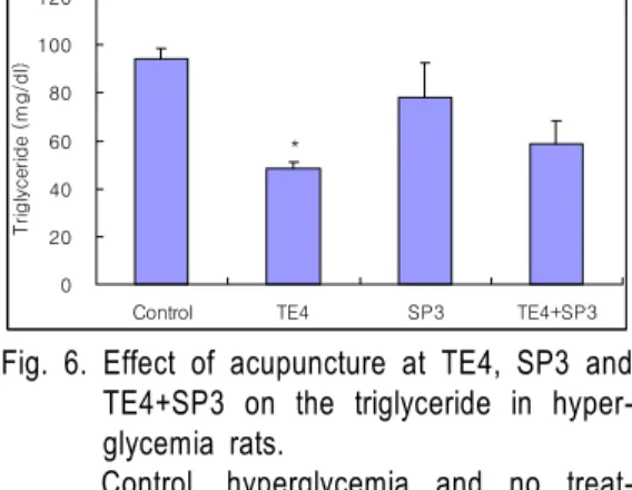 Fig 5. Effect of acupuncture at TE4, SP3 and  TE4+SP3 on the total cholesterol in  hy-perglycemia rats.