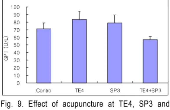Fig. 8. Effect of acupuncture at TE4, SP3 and  TE4+SP3 on the GOT in hyperglycemia  rats