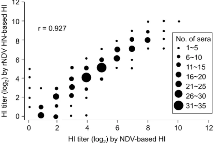 Fig. 3. Correlation between serum hemagglutination inhibition  (HI) titers obtained using the rHN-based HI and NDV-based HI  assays