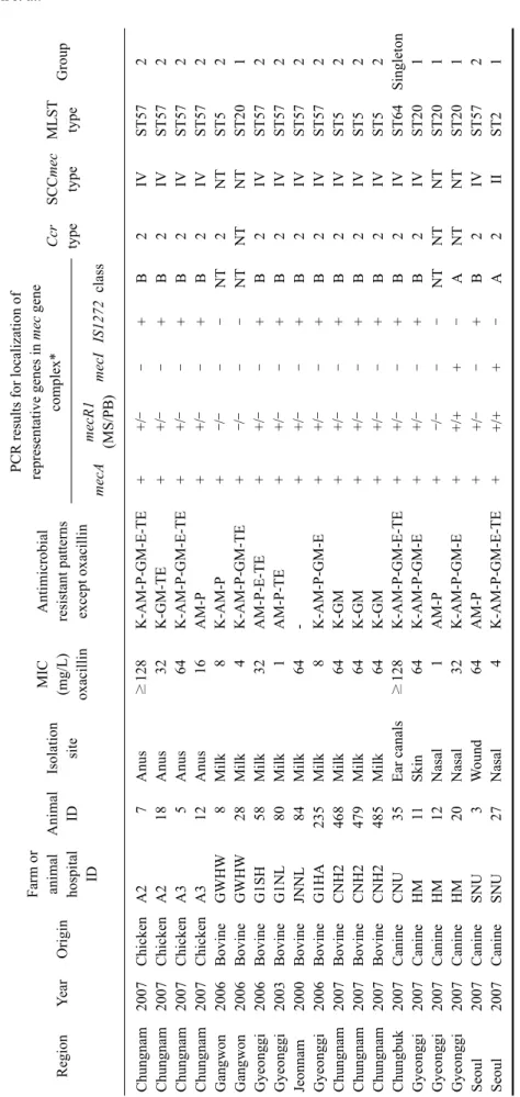 Table 1. Genetic and phenotypic characteristics of MRSE isolates from animal sources RegionYearOrigin