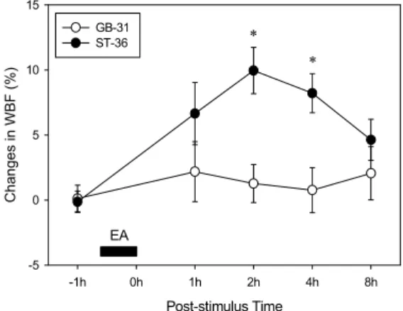 Fig. 2. Effect  of  electroacupuncture  (EA)  on  weight  bearing  of  the  limb  in  rats  with  knee  arthritis