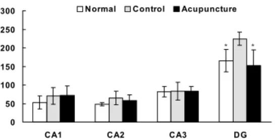 Fig. 2. Quantitative  analysis  of  the  number  of  c-Fos  positive  cells  per  mm 2  in  areas    CA1,  CA2,  CA3  and  DG  of  the  hippocampus  in  continuous  maternal  care  group,  maternal  separation  group  and  maternal  separation  with  acupu