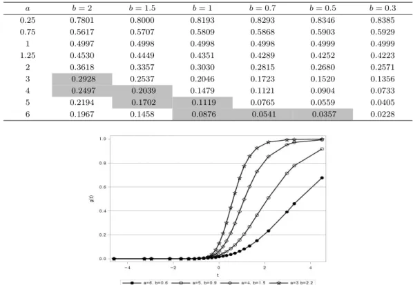 Table 2.1. Obtained probability for a and b with 1,000,000 samples a b = 2 b = 1.5 b = 1 b = 0.7 b = 0.5 b = 0.3 0.25 0.7801 0.8000 0.8193 0.8293 0.8346 0.8385 0.75 0.5617 0.5707 0.5809 0.5868 0.5903 0.5929 1 0.4997 0.4998 0.4998 0.4998 0.4999 0.4999 1.25 