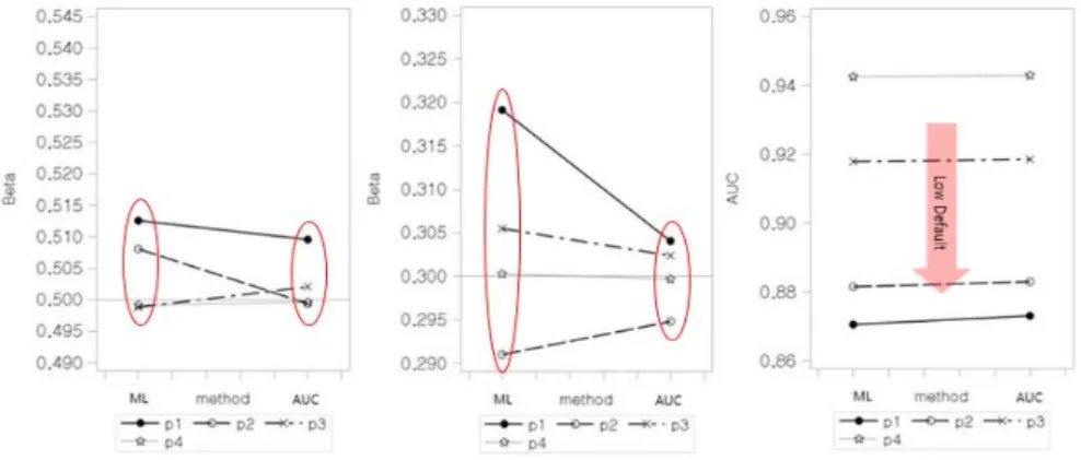 Figure 3.2. Coeﬃcients and AUC for ML method and AUC approach (n = 500).