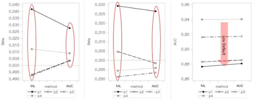 Figure 3.3. Coeﬃcients and AUC for ML method and AUC approach (n = 300).