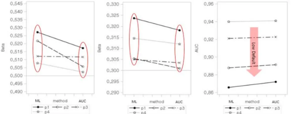 Figure 3.4. Coeﬃcients and AUC for ML method and AUC approach (n = 200).